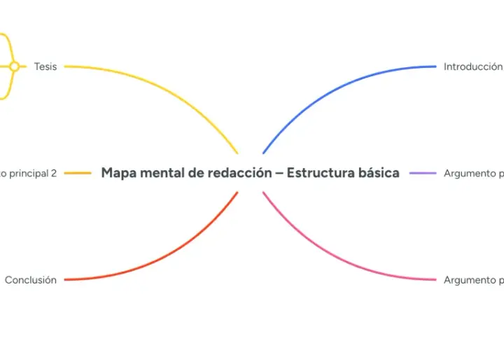 Mapa mental de redacción: tesis, introducción, argumentos (estructura for and against) y conclusión, con ideas, notas y palabras clave.