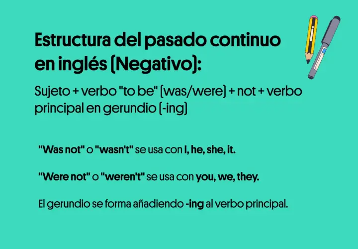 Explicación de la estructura del pasado continuo negativo en inglés: sujeto + was/were + not + verbo-ing. Se usa "wasn't" con I, he, she, it.