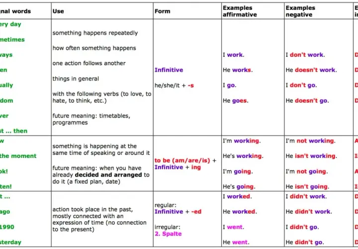 Tabla de verbos que muestra tiempos verbales, palabras clave, uso, forma, y ejemplos afirmativos, negativos e interrogativos.