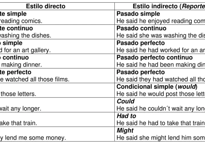 Tabla comparativa de reported speech y tiempos verbales. Muestra cómo cambian los tiempos verbales al pasar del estilo directo al indirecto.