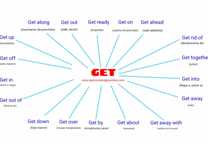 Diagrama de verbos frasales con "GET". El significado de "get off" es "quitar, bajarse".