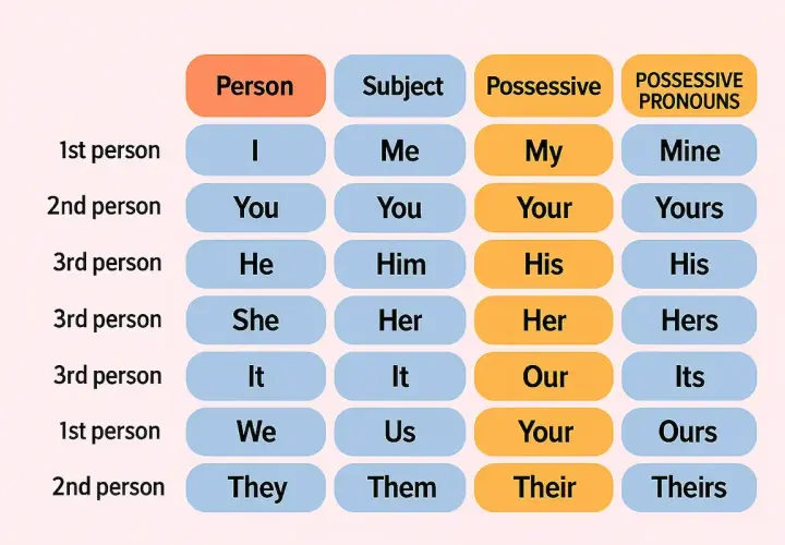 Tabla de pronombres posesivos en inglés: "My", "Your", "His", "Her", "Its", "Our", "Their" y sus formas "Mine", "Yours", "His", "Hers", "Its", "Ours", "Theirs".