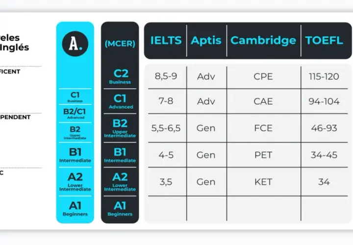 Tabla comparativa de niveles de inglés (MCER) con exámenes IELTS, Aptis, Cambridge y TOEFL. Muestra el nivel A2 inglés contenidos para usuarios básicos.