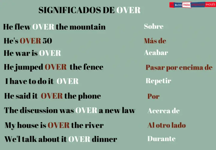 Ejemplos de la palabra "OVER" y su significado en español, mostrando la diferencia entre "over" y "above" en contextos como volar sobre montañas o terminar algo.