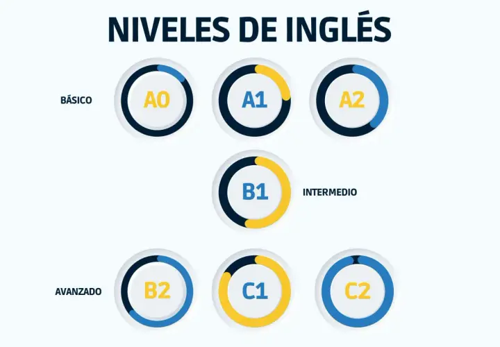 Gráfico de niveles de inglés: A0, A1, A2 (básico), B1 (intermedio), B2, C1, C2 (avanzado). ¿Cuánto se tarda en pasar de un B1 a un B2?