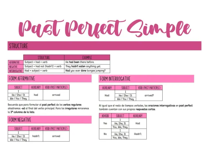Diagrama explica el past perfect: estructura, ejemplos y formas afirmativa, negativa e interrogativa.