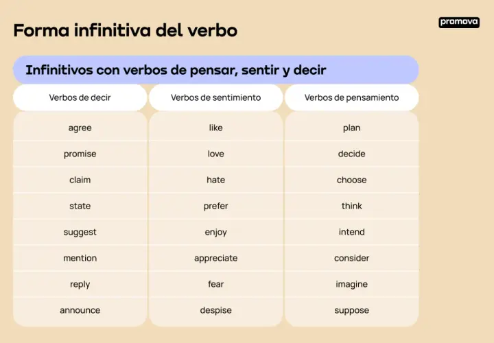 Tabla con verbos en infinitivo inglés: "agree", "like", "plan", "promise", "love", "decide", etc.