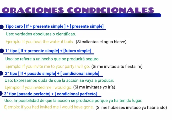 Guía de oraciones condicionales en inglés: tipos cero, 1°, 2° y 3°, con ejemplos claros.