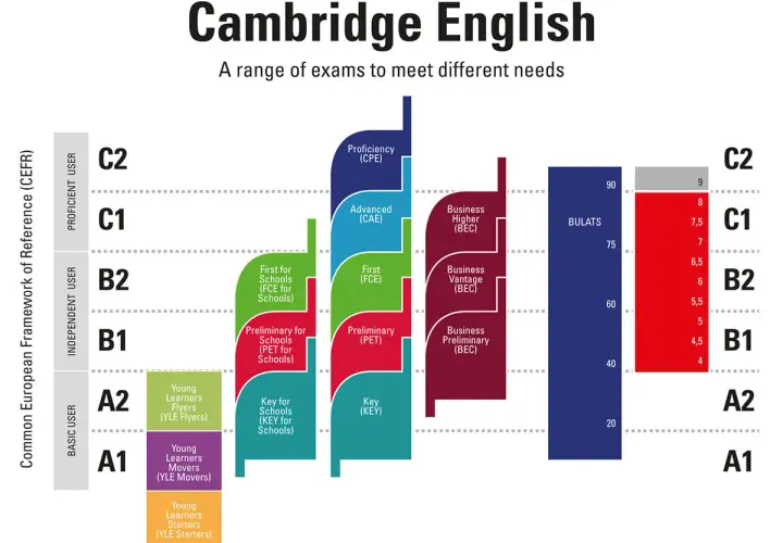 Gráfico de exámenes Cambridge English, desde A1 a C2, ideal para preparar tu gramática B2.