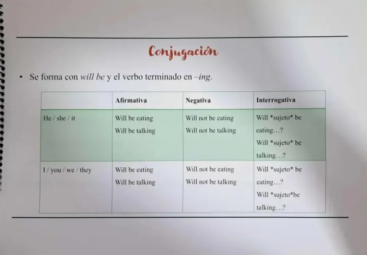Tabla de conjugación del futuro continuo en inglés, mostrando cómo usar "will be" y "going to" para formar oraciones afirmativas, negativas e interrogativas.