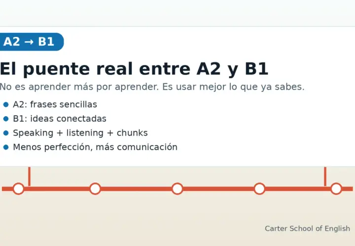 El A2 de inglés sirve para frases sencillas. Este gráfico muestra el puente real entre A2 y B1, enfocándose en usar lo que sabes.