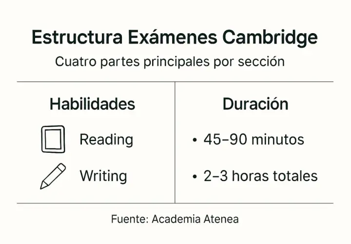 Estructura de exámenes Cambridge B2: Habilidades (Reading, Writing) y Duración (45-90 min, 2-3 h totales).