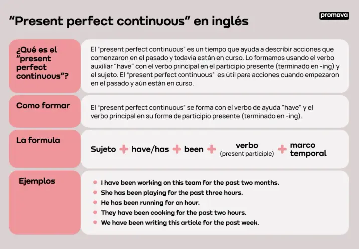 Explicación de para qué se usa el present perfect continuous, cómo formarlo y ejemplos.
