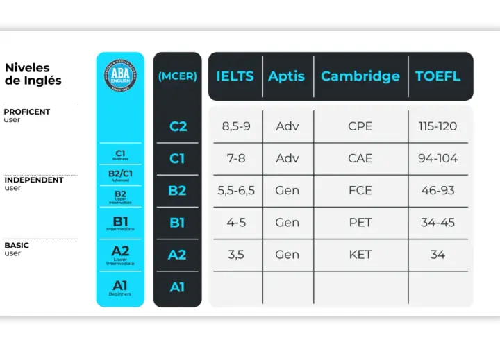 Tabla comparativa de niveles de inglés (MCER) con puntuaciones de IELTS, Aptis, Cambridge y TOEFL.