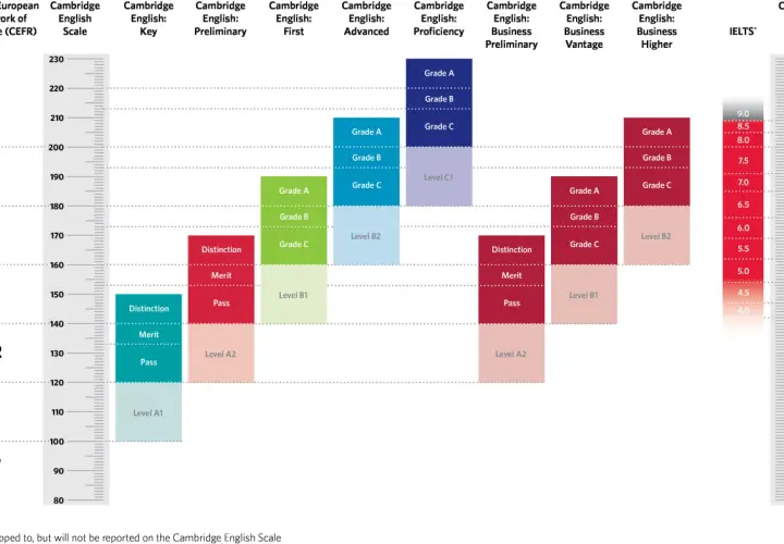 Gráfico comparativo de niveles de inglés: CEFR, Cambridge English, IELTS. El nivel b1 es first.