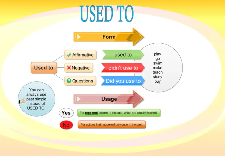 Diagrama sobre "Used to" y su uso en el pasado simple. Explica la forma afirmativa, negativa y preguntas, y cuándo se usaba para acciones repetidas o únicas.