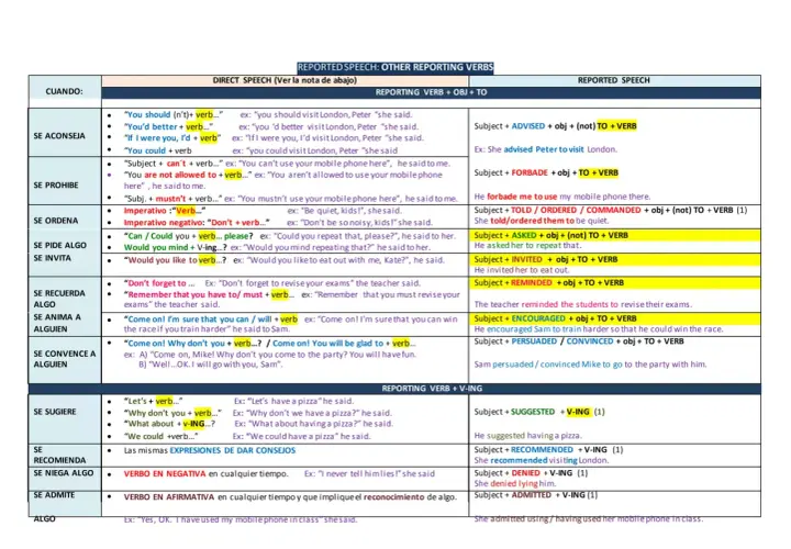 Tabla de verbos de reporte en inglés, con ejemplos de discurso directo y reportado, para enseñar a usar reporting verbs.