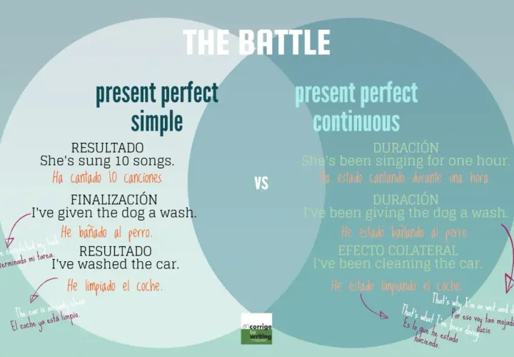 Comparativa de present perfect simple y continuous, con ejemplos de acciones completadas y en curso.