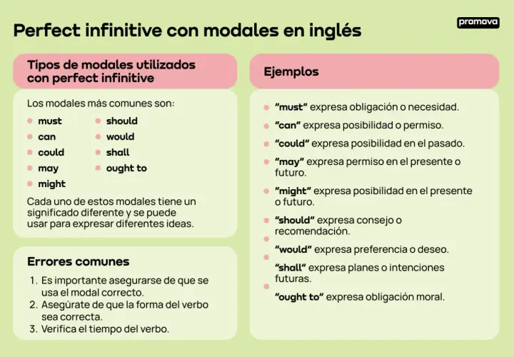 Guía sobre perfect infinitive con modales en inglés. Aprende a usar perfect modal verbs para expresar obligación, posibilidad y más.