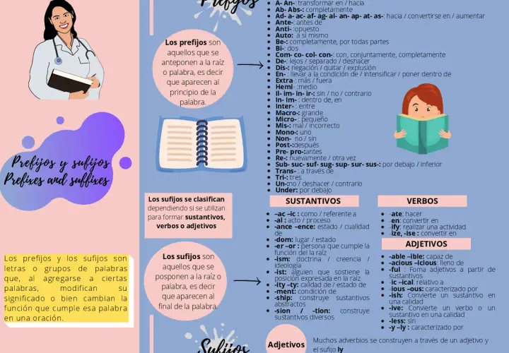 Guía visual de prefijos y sufijos en inglés B2. Aprende cómo modifican palabras y su función.