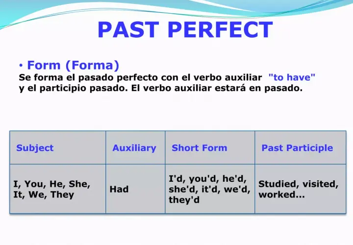 Tabla del pasado perfecto inglés: Subject, Auxiliary (Had), Short Form y Past Participle.