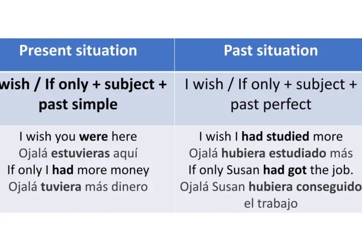 Tabla compara "I wish / If only" para situaciones presentes y pasadas. "I wish if only" se usa para expresar arrepentimiento o deseo.