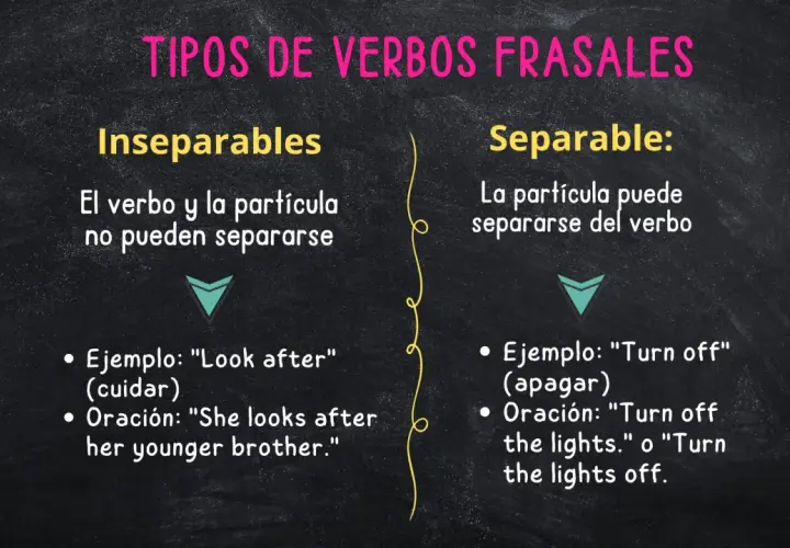 Verbos frasales: inseparables (no se separan) y separables (la partícula puede separarse del verbo). Ejemplos: "look after" y "turn off".