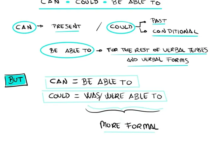 Diagrama explica cómo usar "can", "could" y "be able to" para expresar habilidad en diferentes tiempos verbales.
