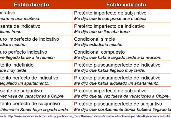 Tabla comparativa de estilo directo e indirecto en español. Aprende a pasar frases a reported speech online con ejemplos claros.