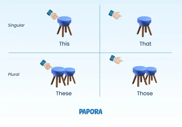 Manos señalan un taburete: "this" (singular, cerca). Manos señalan dos taburetes: "these" (plural, cerca). Manos señalan un taburete: "that" (singular, lejos). Manos señalan dos taburetes: "those" (plural, lejos).