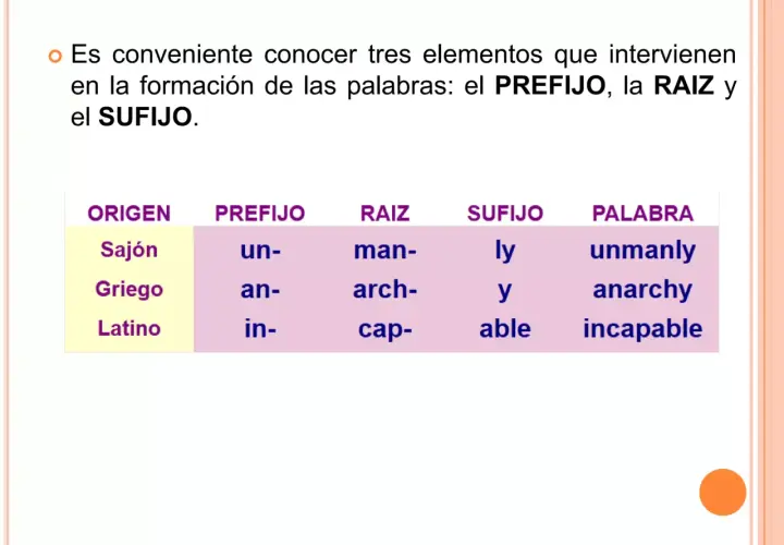 Tabla muestra prefijos en inglés como "un-", "an-", "in-" y sus raíces para formar palabras como "unmanly", "anarchy", "incapable".