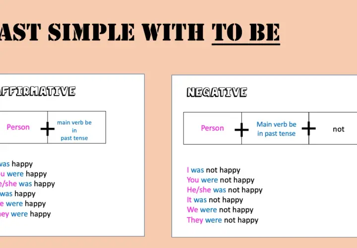 Esquema del past simple con "to be": afirmativo (persona + verbo be en pasado) y negativo (persona + verbo be en pasado + not).