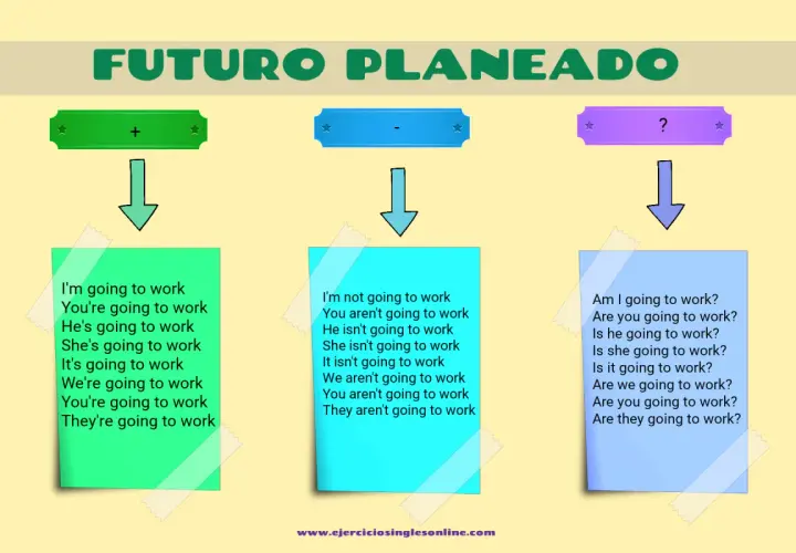 Ejemplos de futuros en inglés: afirmativo, negativo e interrogativo, con frases sobre ir a trabajar.