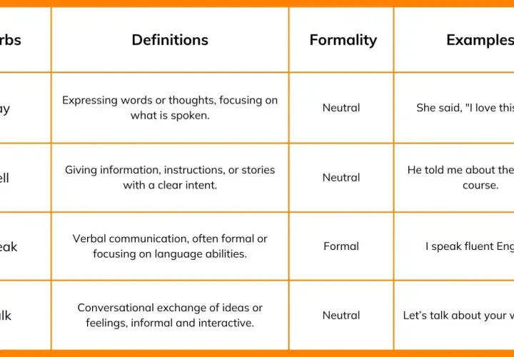 Tabla compara "say", "tell", "speak" y "talk". Explica la diferencia entre talk y speak, y sus usos formales/neutrales.