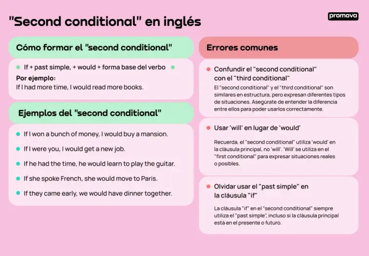Guía sobre el "second conditional" en inglés: cómo formarlo, ejemplos y errores comunes.