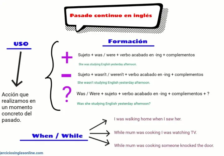 Explicación del pasado continuo en inglés: formación y uso. Ejemplos de acciones que sucedían en un momento concreto del pasado, usando "when" y "while".