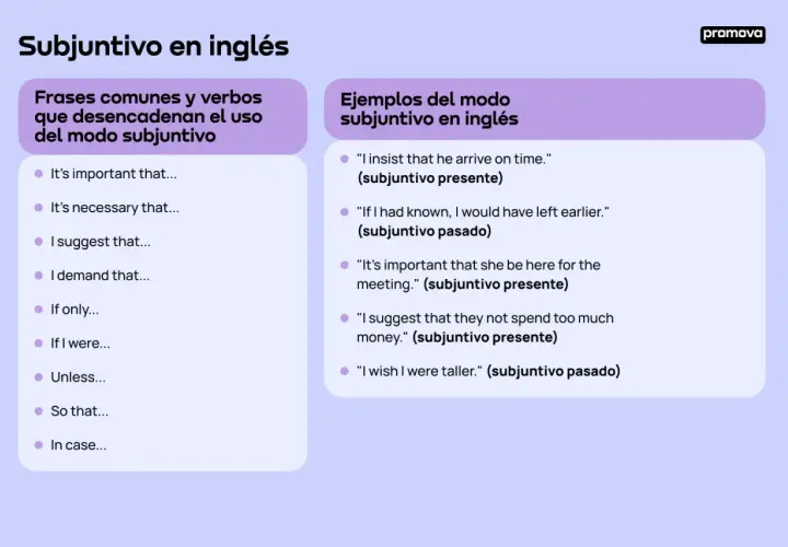 Guía visual sobre el subjuntivo en inglés, con frases comunes y ejemplos prácticos.