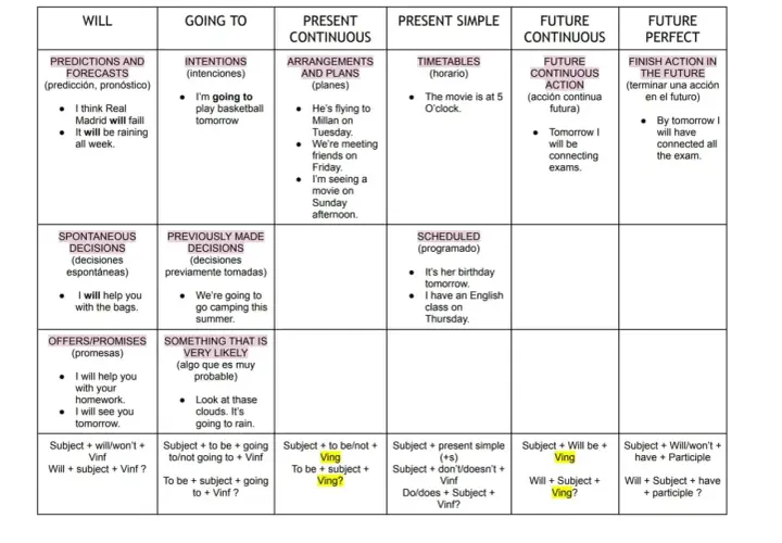 Tabla compara "be going to" y presente continuo para expresar futuro. Ejemplos de planes, intenciones y horarios.