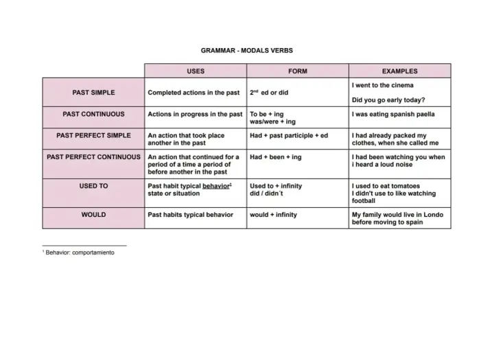 Esquema de verbos modales en inglés, detallando usos, formas y ejemplos para tiempos pasados.