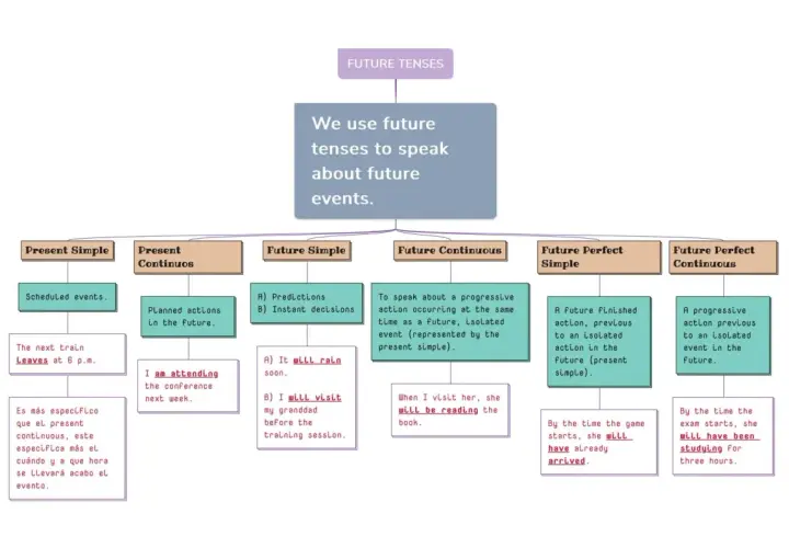 Mapa mental sobre los **future tenses in English**, explicando su uso para eventos futuros, con ejemplos de Future Simple, Continuous, Perfect y Perfect Continuous.