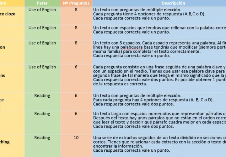 Tabla de ejercicios de inglés: fce part 1, cloze, word formation, key word transformations, multiple choice, gapped text y multiple matching.