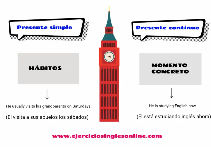Torre del Big Ben con burbujas que dicen "Presente simple" y "Presente continuo". A la izquierda, "Hábitos" y "El visita a sus abuelos los sábados". A la derecha, "Momento concreto" y "El está estudiando inglés ahora".