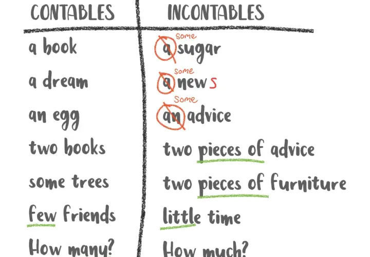 Lista de sustantivos contables e incontables. Ejemplos como "sugar" (azúcar) son sustantivos incontables.