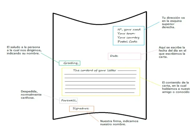 Diagrama de una carta informal en inglés, mostrando saludo, contenido, despedida y firma. Ideal para aprender la contestación email informal inglés.