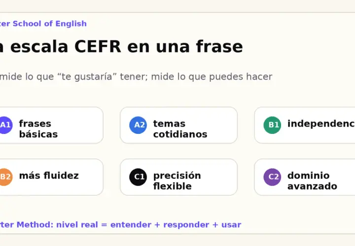 La escala CEFR: B2 es más fluidez, C1 es precisión flexible. Carter School of English explica la diferencia.