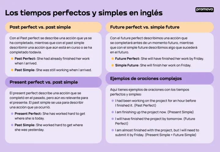 Comparación de tiempos verbales en inglés: past simple, continuous y perfect. Ejemplos de uso.
