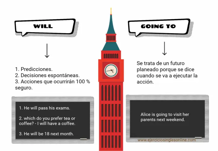 Ilustración sobre el futuro en inglés, comparando "will" y "going to" con la torre del Big Ben.