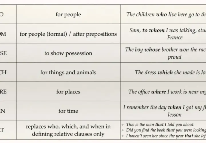 Tabla que explica el uso de pronombres relativos (who, whom, whose, which, where, when, that) en inglés para formar oraciones de relativo.