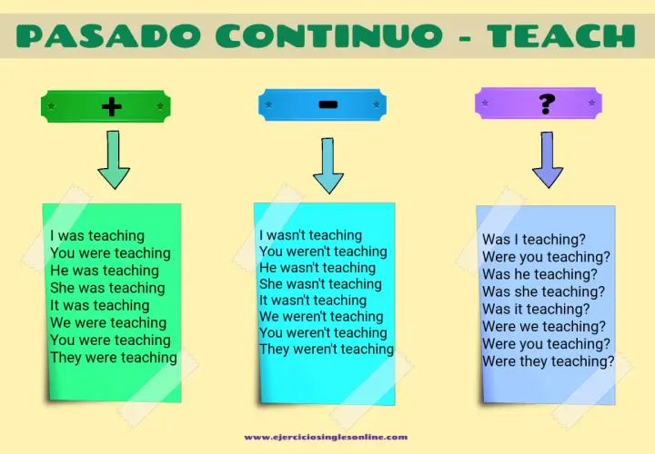 Ejemplos de **past simple** y **past continuous** en inglés: "I was teaching" (yo estaba enseñando), "I wasn't teaching" (yo no estaba enseñando), "¿Was I teaching?" (¿estaba yo enseñando?).
