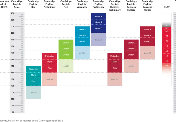 Gráfico comparativo de niveles de inglés (CEFR, Cambridge, IELTS). Muestra cómo las calificaciones de los exámenes se alinean con los marcos de competencia.
